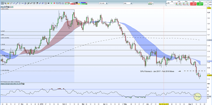 Gráfico diario EUR/USD – 16/08/2018
