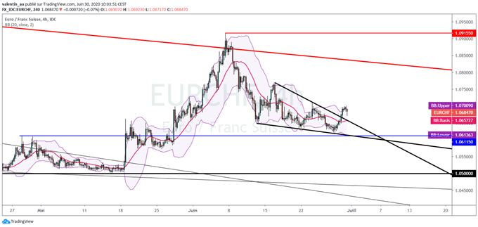 EUR/CHF : L’euro tente de rebondir face au franc suisse