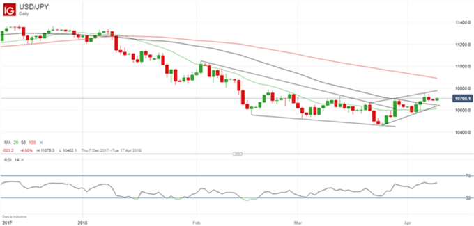 USD/JPY Diario - 09/04/2018