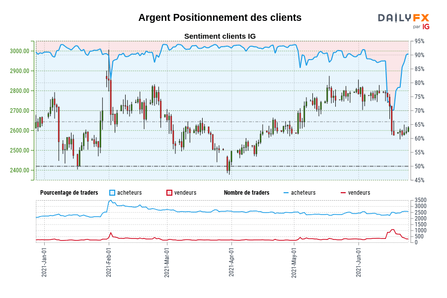 Argent Positionnement des clients