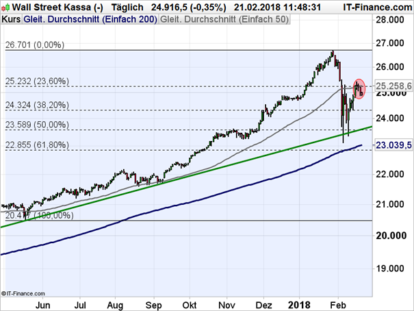 Dow Jones: Kreuzwiderstand zu hartnäckig