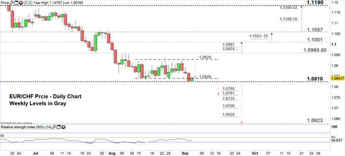 EURCHF price daily chart 04-09-19 Zoomed in