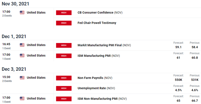 US economic calendar