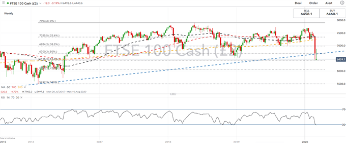 FTSE 100 Price chart