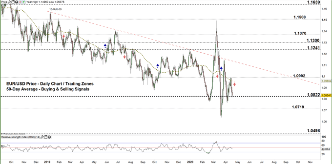 EURUSD Daily price chart 17-04-20 zoomed out