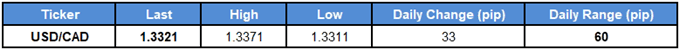 Image of daily change for usdcad rate