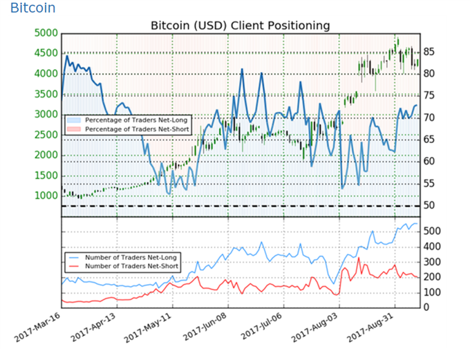 Bitcoin: Long- Positionierung auf Allzeithoch