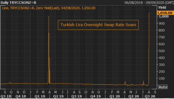 GBP/USD Cracks 1.30 on USD Demand, Volatility Lurking in USD/TRY - US Market Open