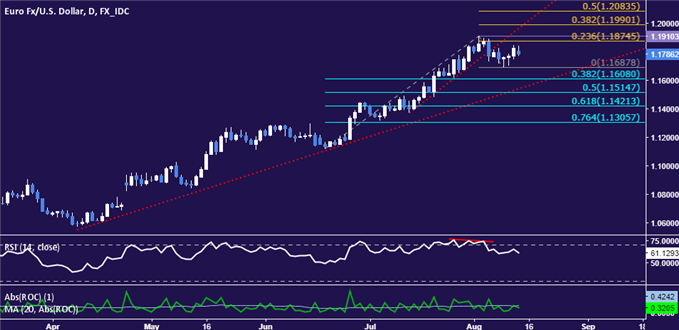 EUR/USD Technical Analysis: Euro Finds Support But Bias Bearish