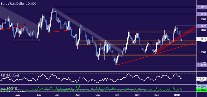 Euro vs US Dollar price chart - daily