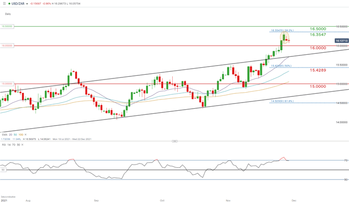 USD/ZAR daily chart