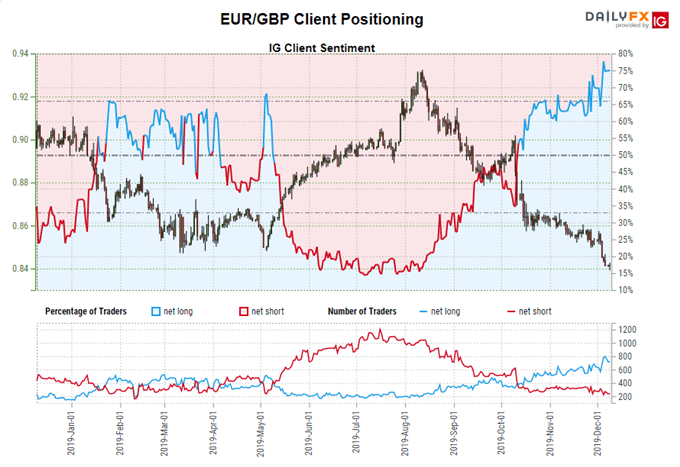igcs, ig client sentiment index, igcs eur/gbp, eur/gbp rate chart, eur/gbp rate forecast, eur/gbp technical analysis, brexit latest, brexit talks, brexit