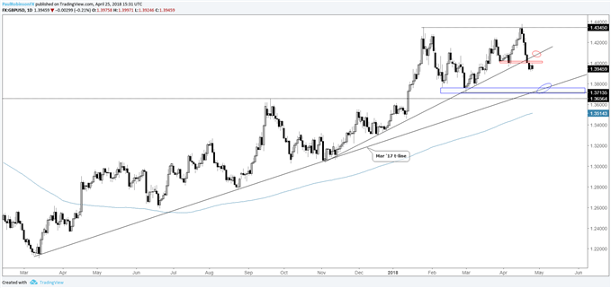GBPUSD daily chart with trend-line, support targeted