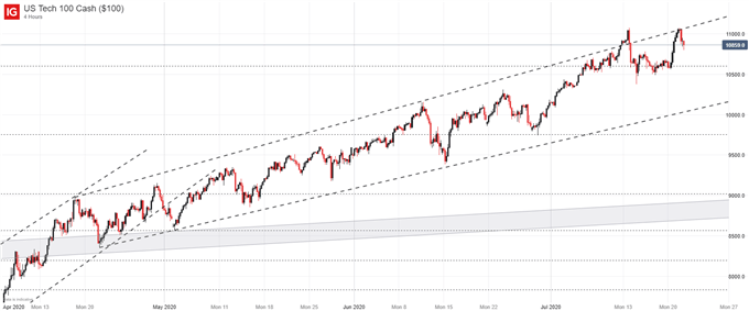 Nasdaq 100 price chart 