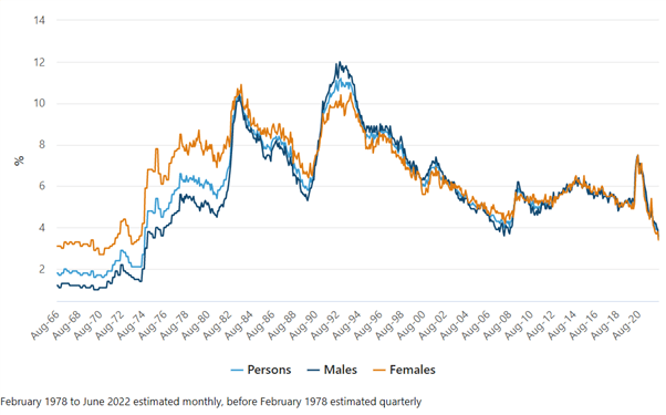 AUSTRALIAN UNEMPLOYMENT RATE CHART