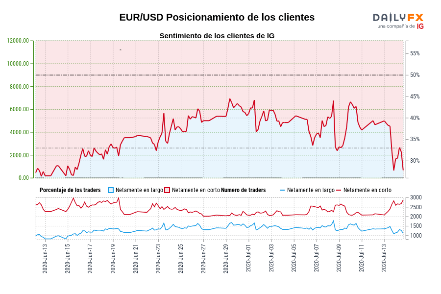 EUR/USD Posicionamiento de los clientes