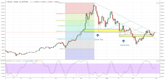 Bitcoin Year To Date Chart