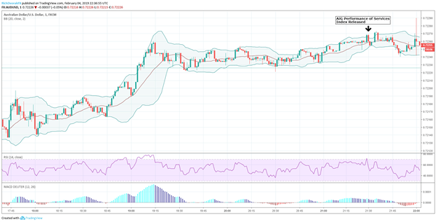 AUDUSD Currency Price Chart After Performance of Services Index January 2019