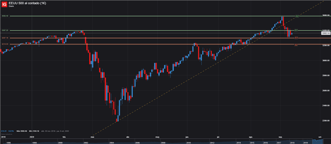 SPX500 gráfico diario 11 de septiembre 2020