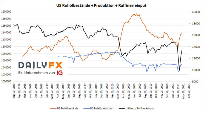 Rohölbestände Produktion Ölpreis