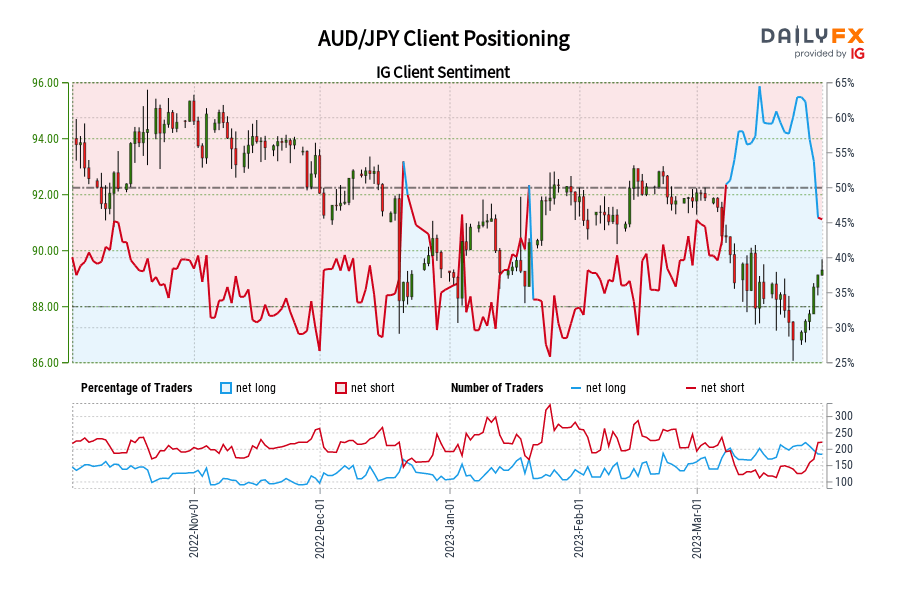AUD/JPY Client Positioning