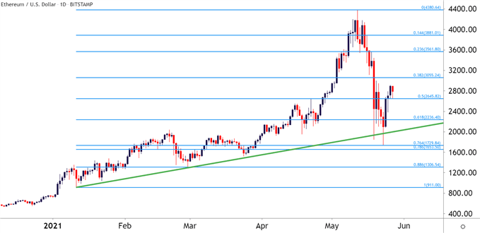 ETHUSD Ethereum Daily Price Chart