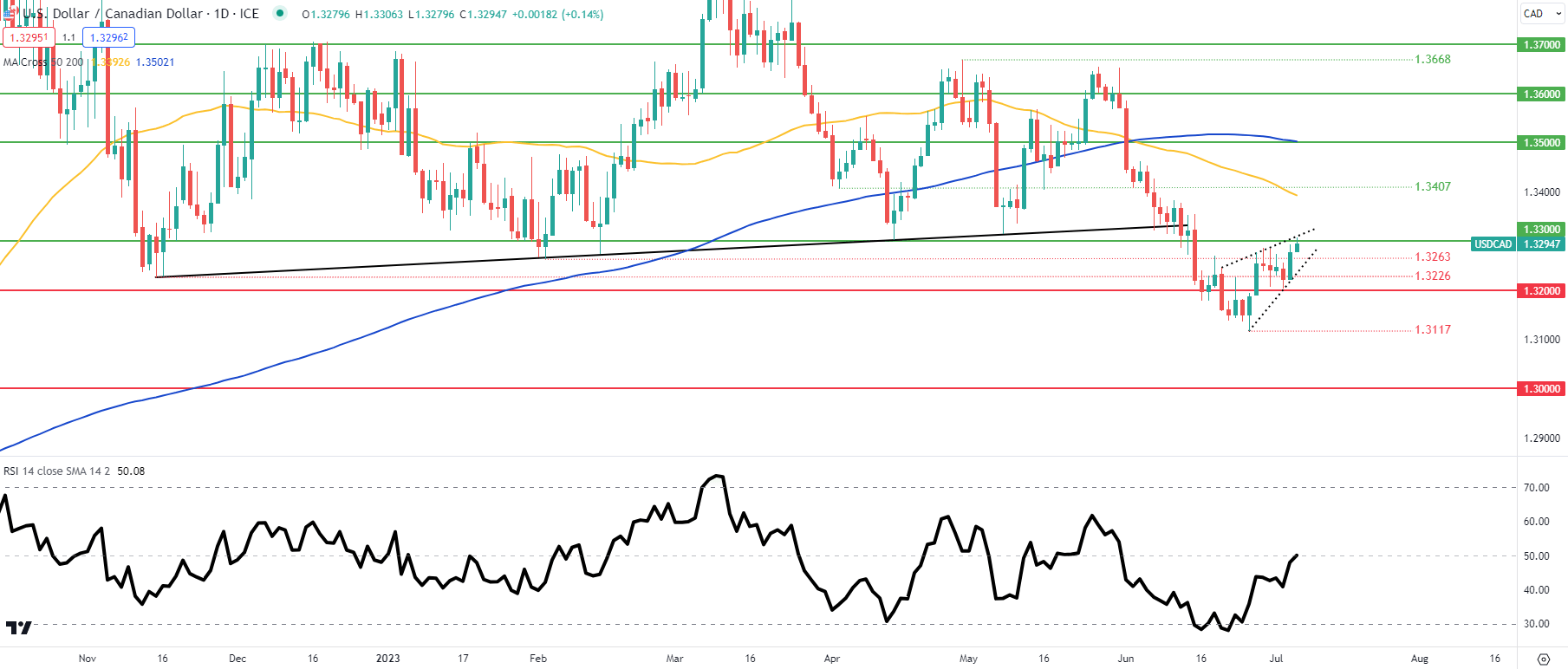 Прогноз цены USD/CAD: сила канадского доллара грядет?