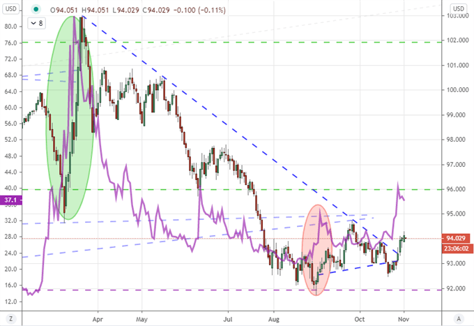 Dollar Outlook Depends on the Outcome of a Very Contentious Election