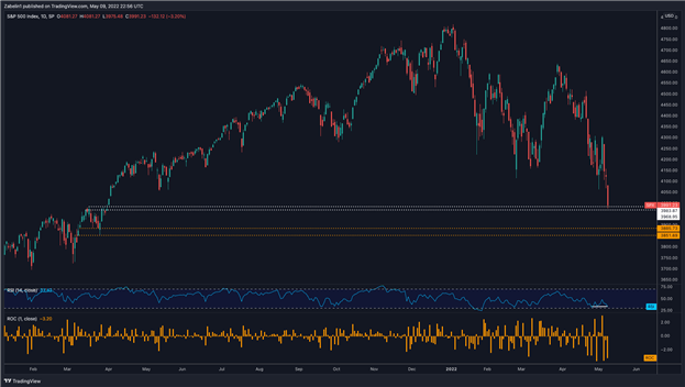 Падение S&P 500 может ускориться из-за CPI, Fedspeak, войны на Украине