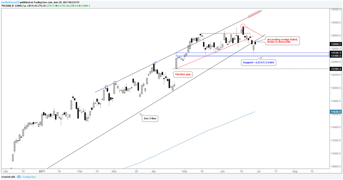 La perspective technique du DAX est orientée vers le bas, importante zone de support en vue