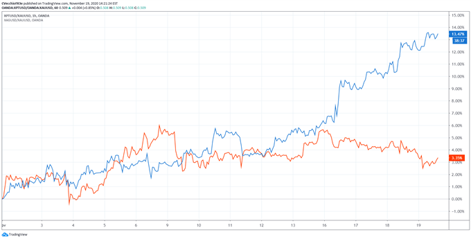 platinum gold and silver prices