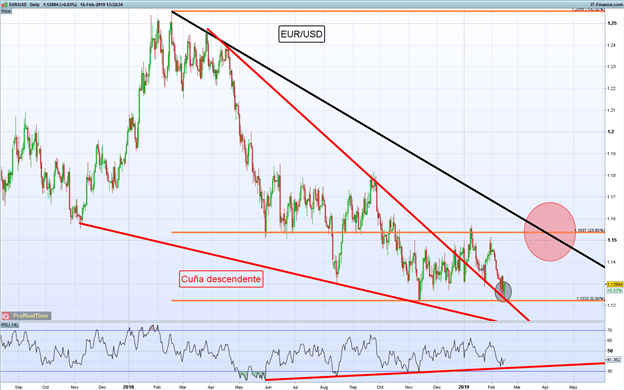Configuraciones técnicas de relevancia para la siguiente semana: USD/CHF, EUR/USD, WTI y más…
