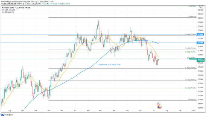 AUD/USD Bounce Continues Following Strong Chinese Trade Data