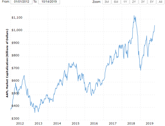 Apple ($AAPL): De retour à son plus haut historique pour la société à la pomme