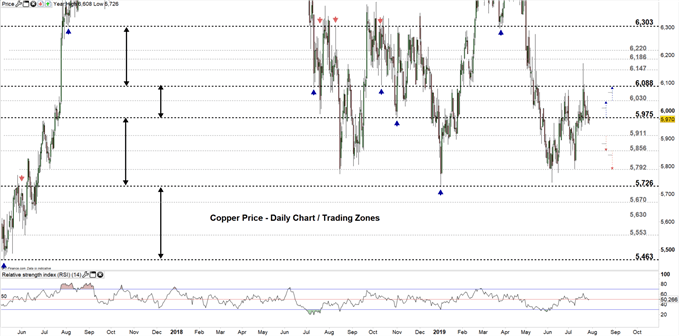 Copper price daily Chart 29-07-19 Zoomed out