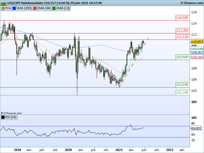 Dollar, Euro, Livre, yen : Quelles perspectives pour le Forex cet été ?