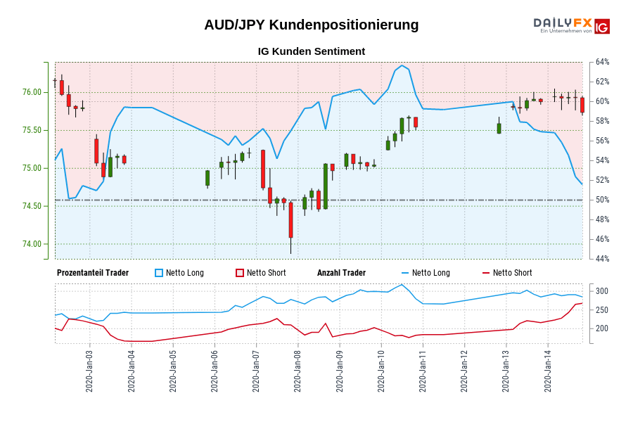 AUD/JPY Kundenpositionierung