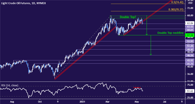 Crude oil price chart - daily