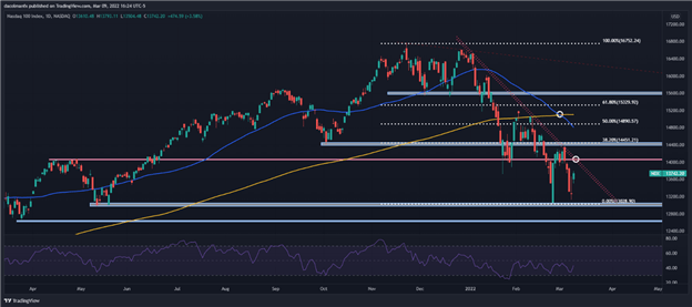 S&P 500, Dow Jones, Nasdaq 100 растут из-за краха цен на нефть и ослабления страха перед стагфляцией