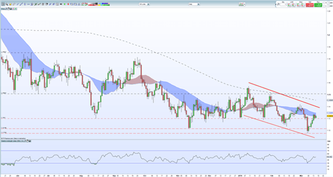 Gráfico diairo EUR/USD - 15/03/2019
