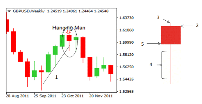 Hanging Man Chart Pattern Showing Stops