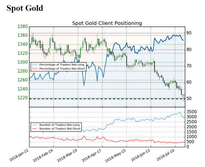 Image of IG client sentiment for gold