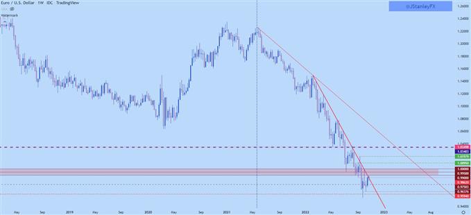 EURUSD weekly chart