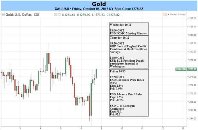 Gold Prices Find Solace Post-NFPs, CPI to Drive Next Week