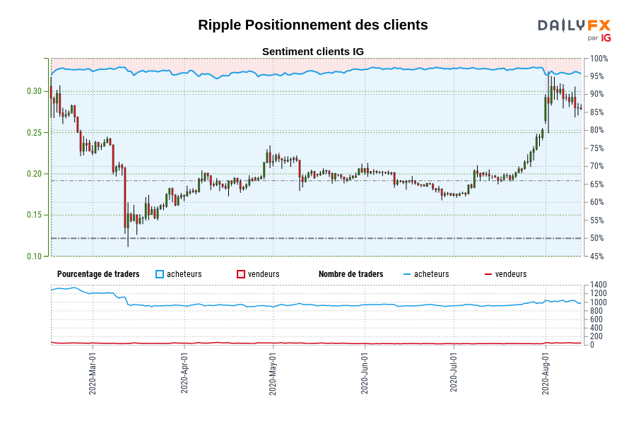 Ripple Positionnement des clients