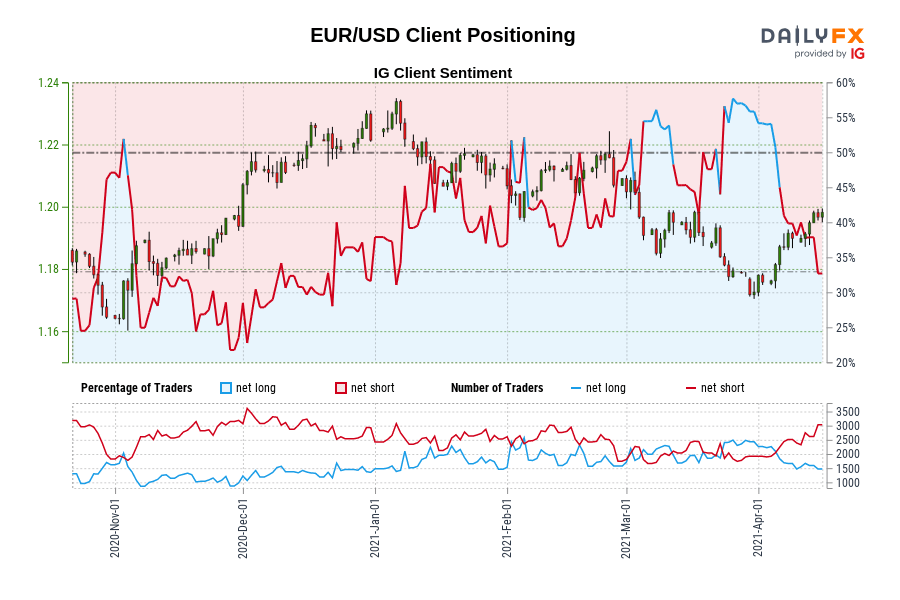 EUR/USD Client Positioning