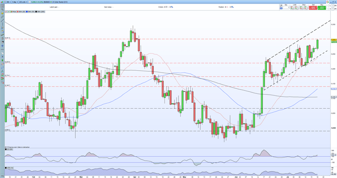 British Pound Latest: GBP/USD Slides on Freedom Day Fears, US Dollar Strength