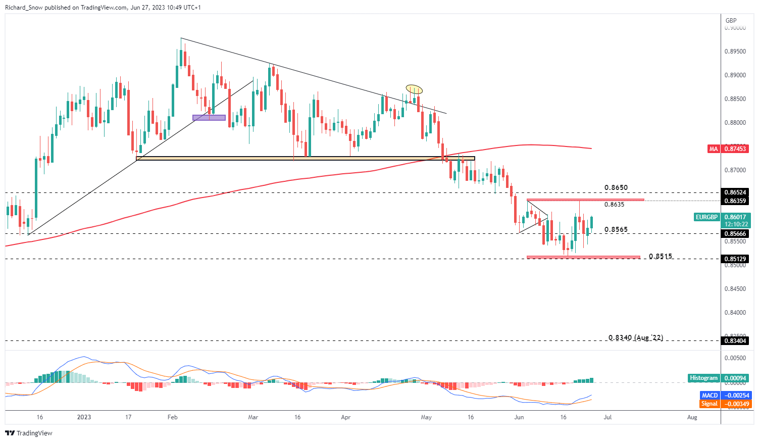 Ястребы ЕЦБ толкают евро выше: настройки EUR/USD, EUR/GBP и EUR/JPY