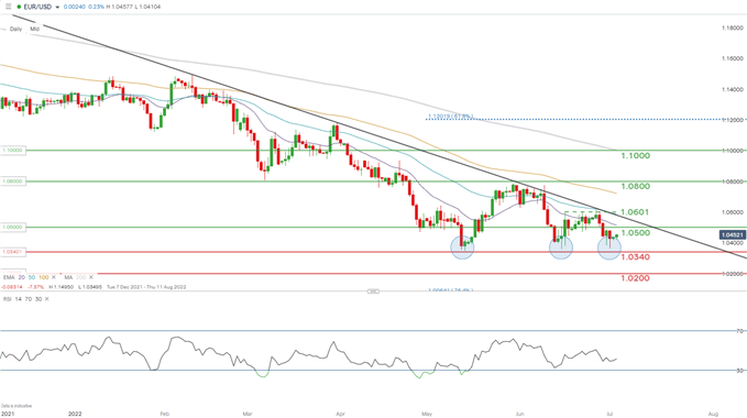 Прогноз цены EUR/USD: глобальная нестабильность ограничивает рост евро