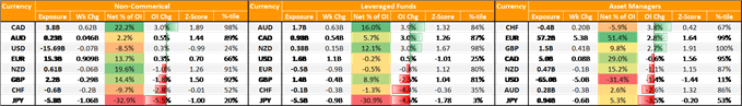 Canadian Dollar Positioning Looking Stretched, EUR/USD Bulls Rising  - COT Report